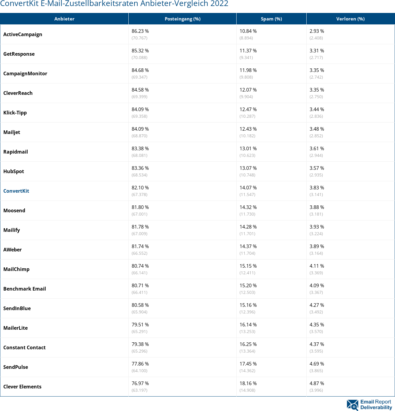 ConvertKit E-Mail-Zustellbarkeitsraten Anbieter-Vergleich 2022