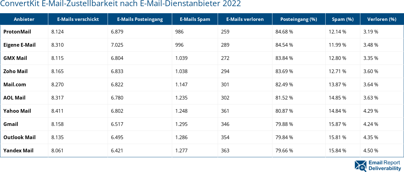 ConvertKit E-Mail-Zustellbarkeit nach E-Mail-Dienstanbieter 2022