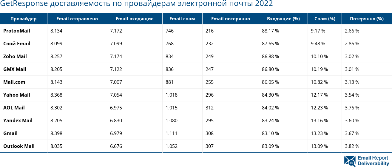 GetResponse доставляемость по провайдерам электронной почты 2022