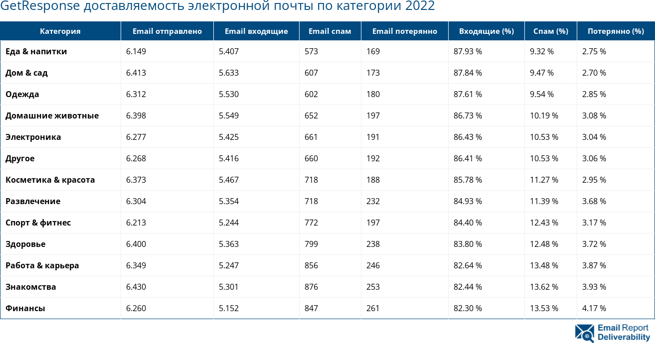 GetResponse доставляемость электронной почты по категории 2022