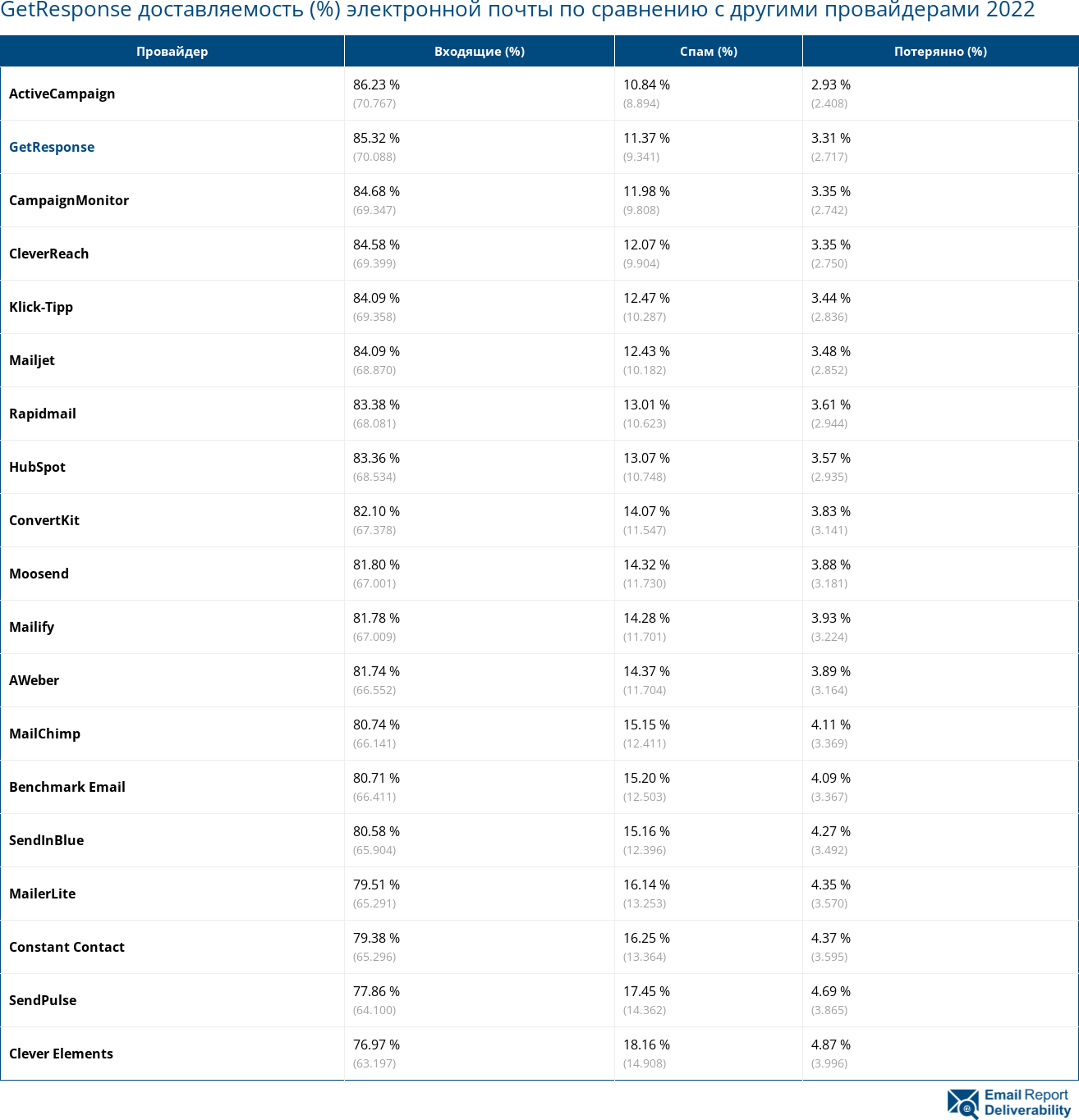 GetResponse доставляемость (%) электронной почты по сравнению с другими провайдерами 2022