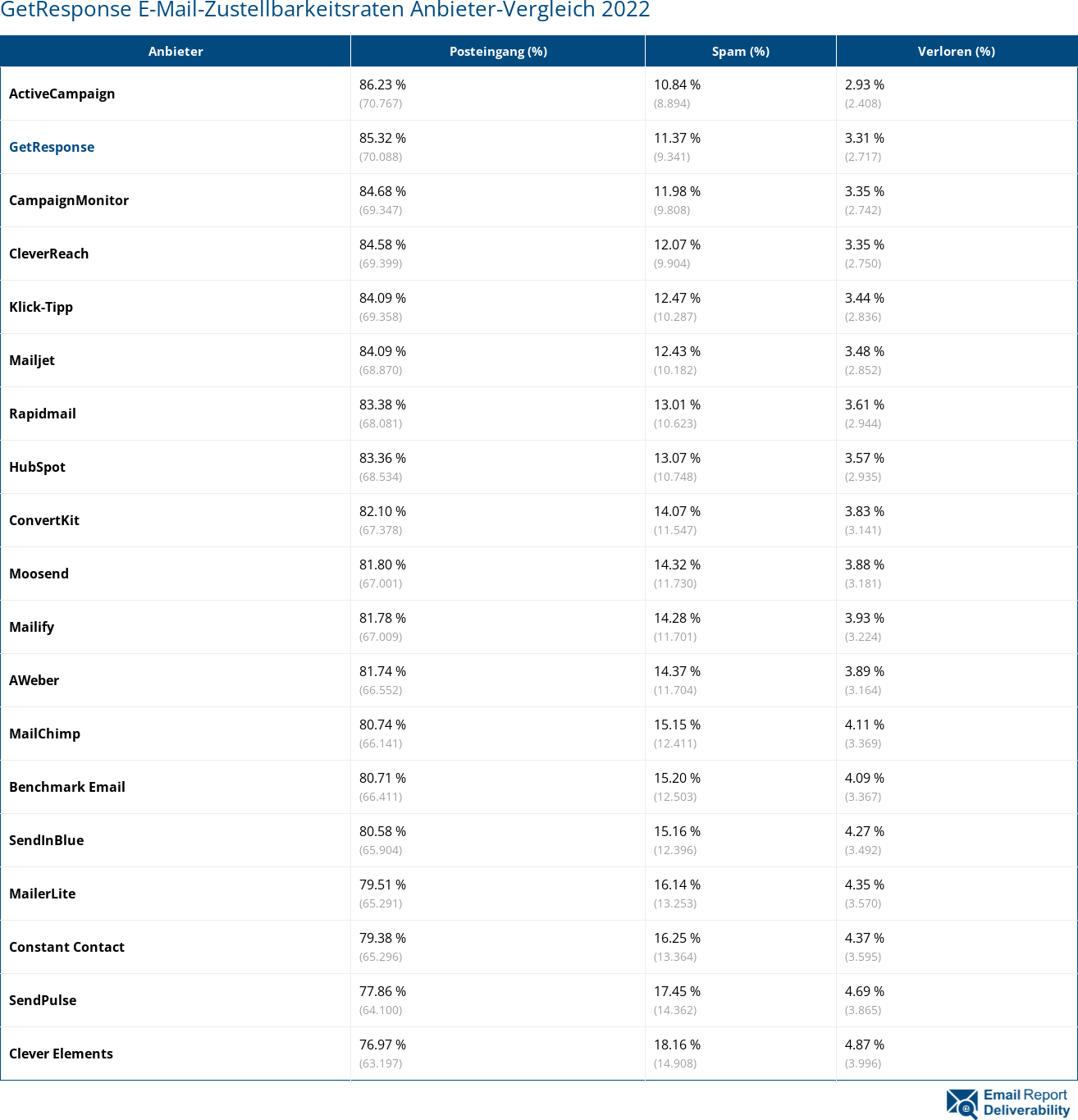 GetResponse E-Mail-Zustellbarkeitsraten Anbieter-Vergleich 2022
