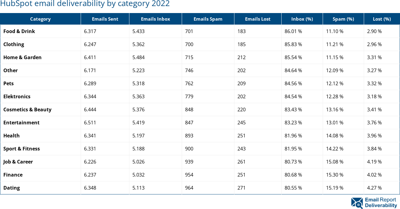 HubSpot email deliverability by category 2022