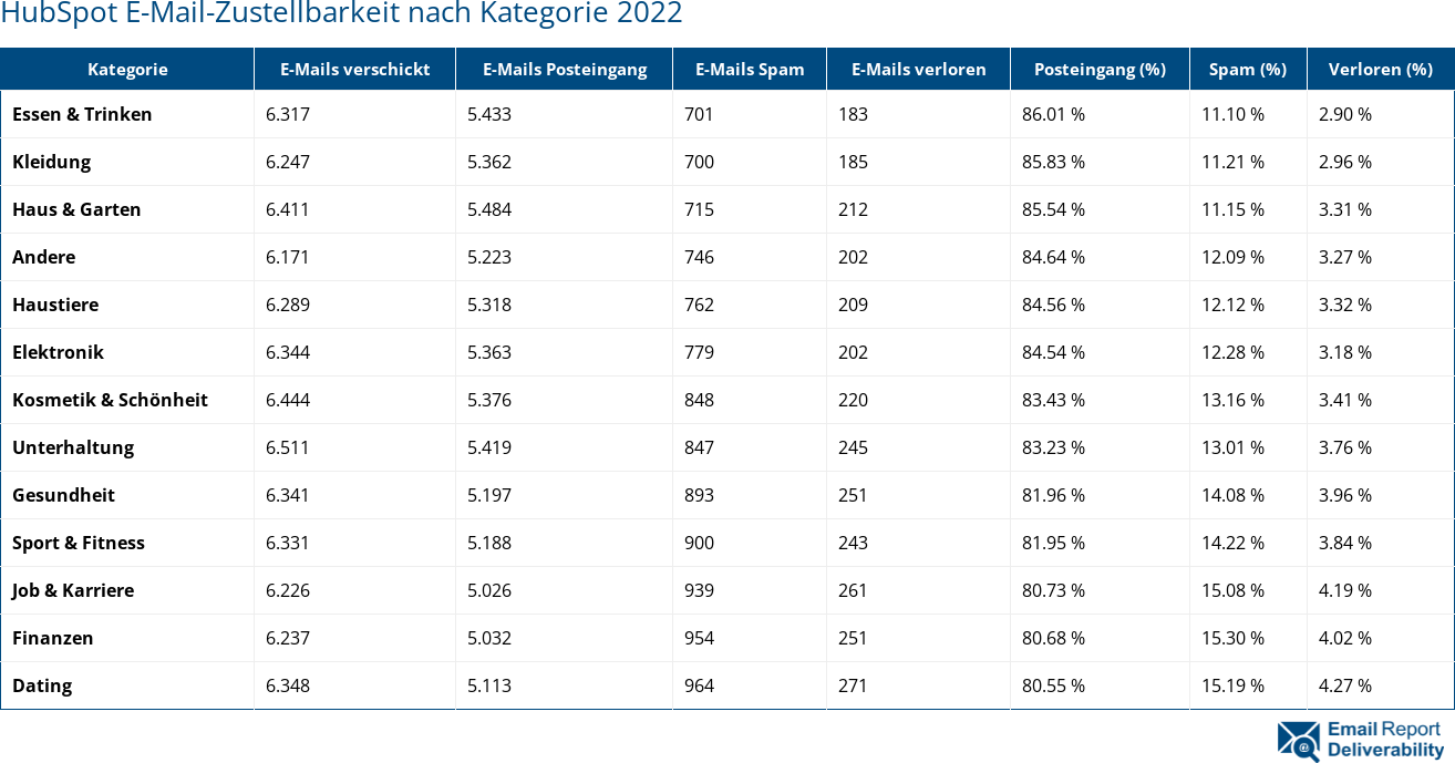 HubSpot E-Mail-Zustellbarkeit nach Kategorie 2022