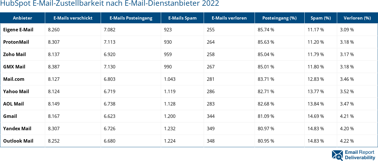 HubSpot E-Mail-Zustellbarkeit nach E-Mail-Dienstanbieter 2022