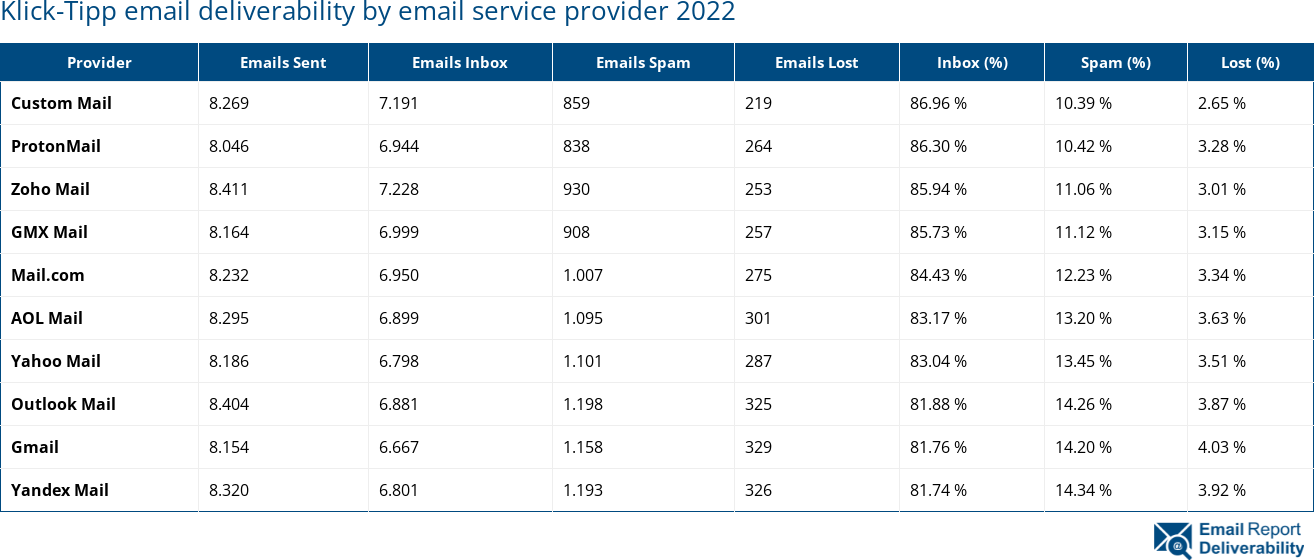 Klick-Tipp email deliverability by email service provider 2022