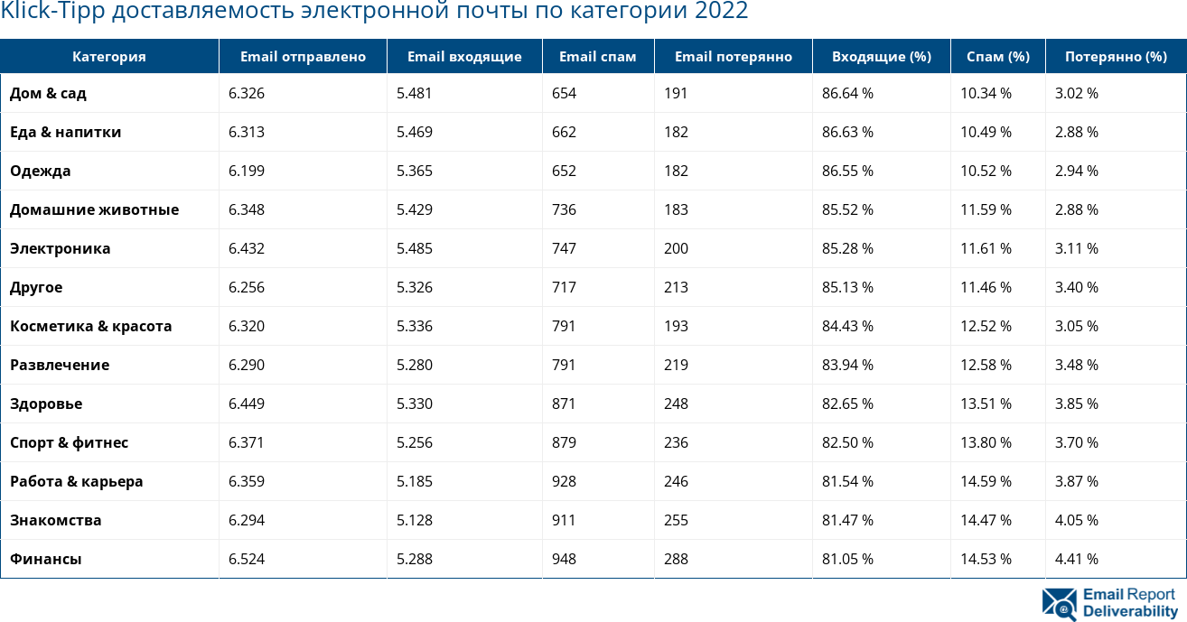 Klick-Tipp доставляемость электронной почты по категории 2022