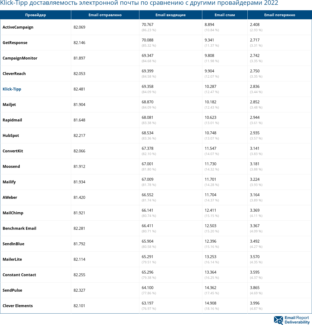 Klick-Tipp доставляемость электронной почты по сравнению с другими провайдерами 2022