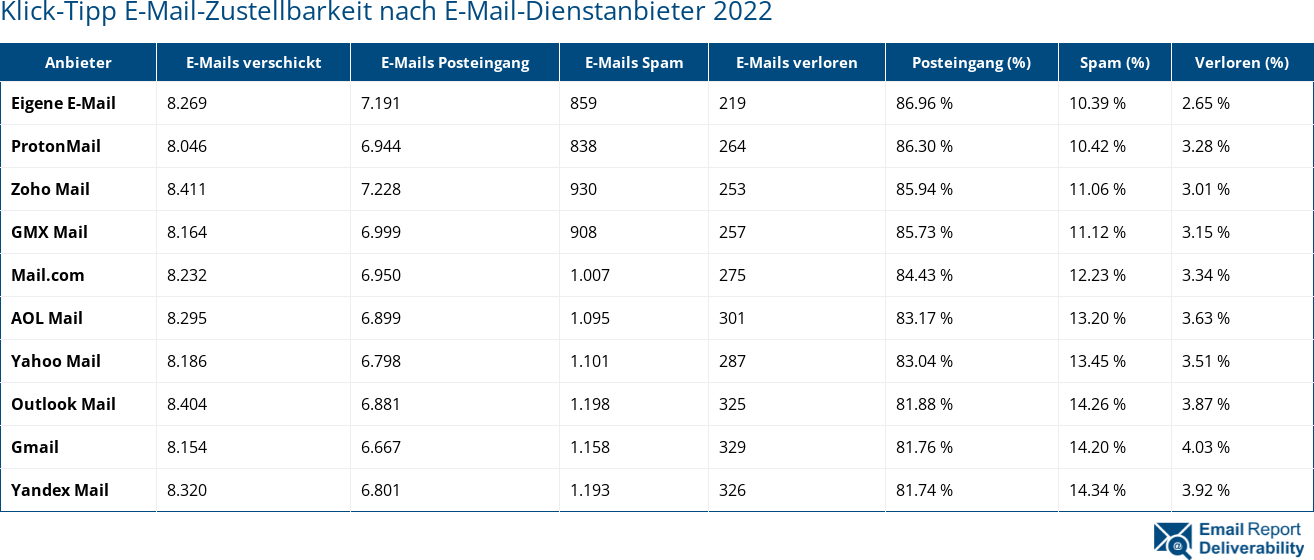 Klick-Tipp E-Mail-Zustellbarkeit nach E-Mail-Dienstanbieter 2022