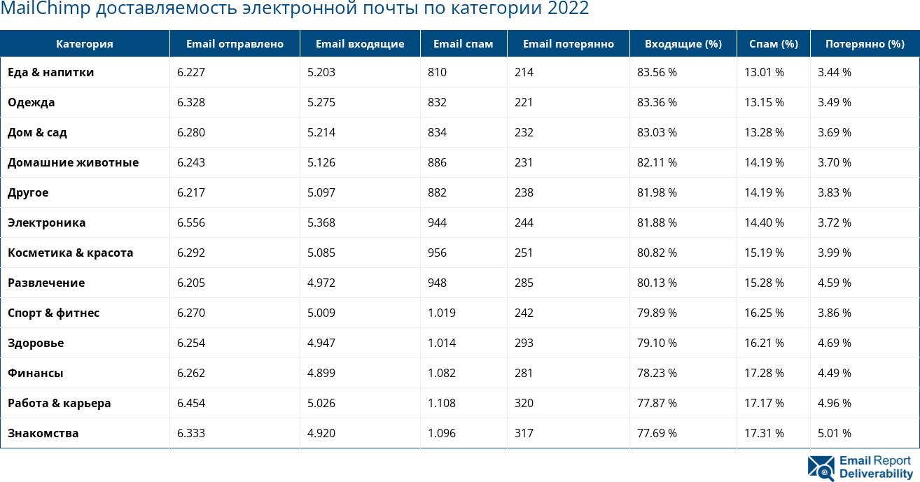 MailChimp доставляемость электронной почты по категории 2022