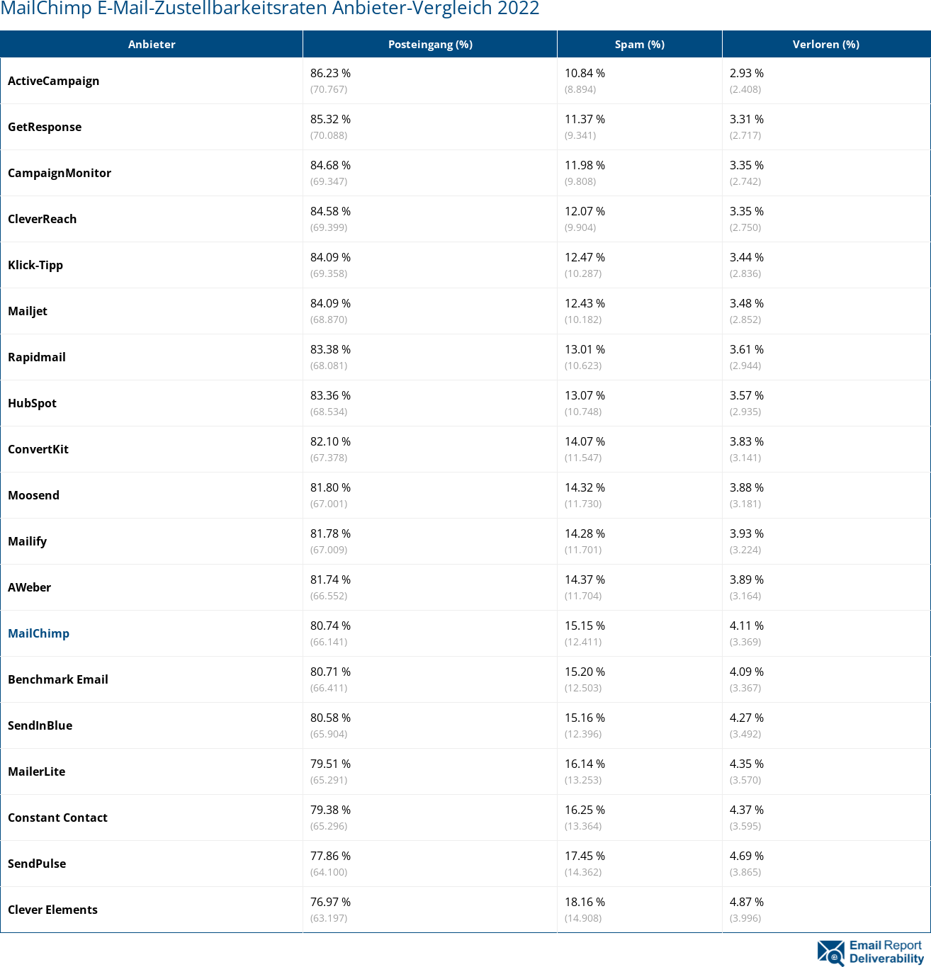 MailChimp E-Mail-Zustellbarkeitsraten Anbieter-Vergleich 2022