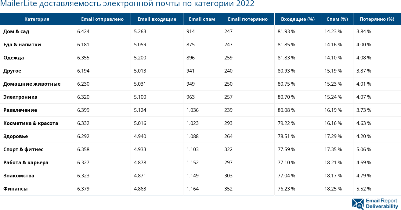 MailerLite доставляемость электронной почты по категории 2022