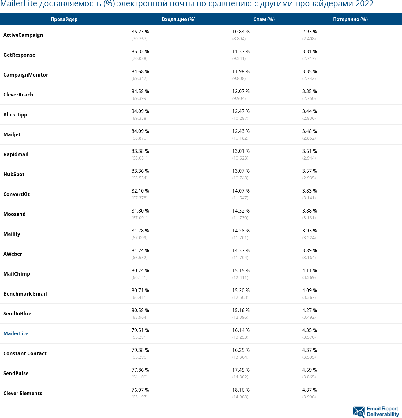 MailerLite доставляемость (%) электронной почты по сравнению с другими провайдерами 2022