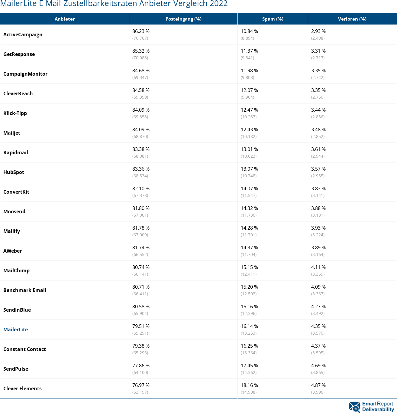 MailerLite E-Mail-Zustellbarkeitsraten Anbieter-Vergleich 2022