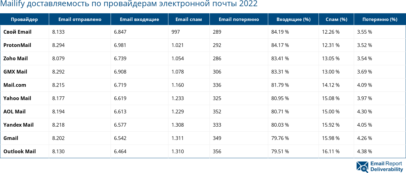 Mailify доставляемость по провайдерам электронной почты 2022