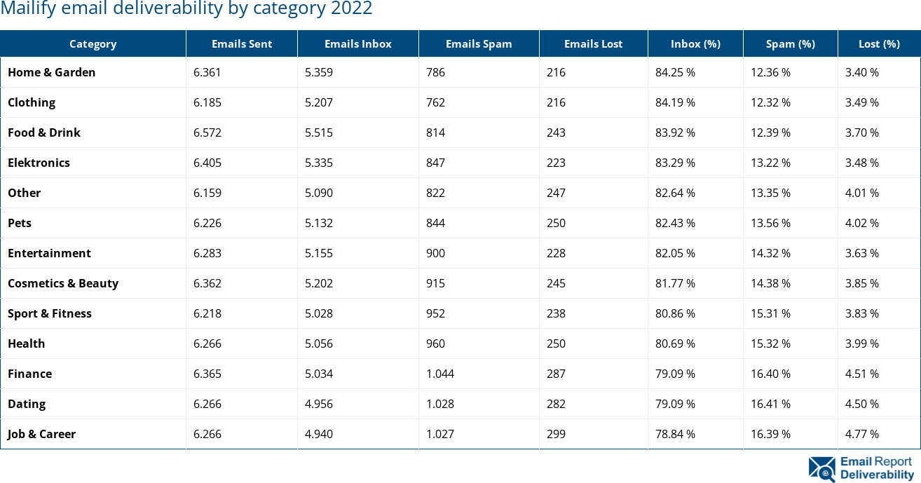 Mailify email deliverability by category 2022
