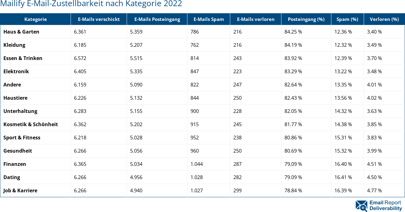 Mailify E-Mail-Zustellbarkeit nach Kategorie 2022