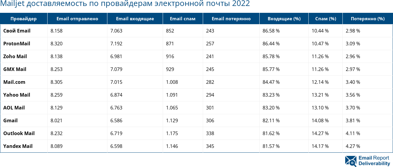 Mailjet доставляемость по провайдерам электронной почты 2022