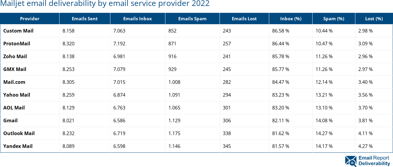 Mailjet email deliverability by email service provider 2022