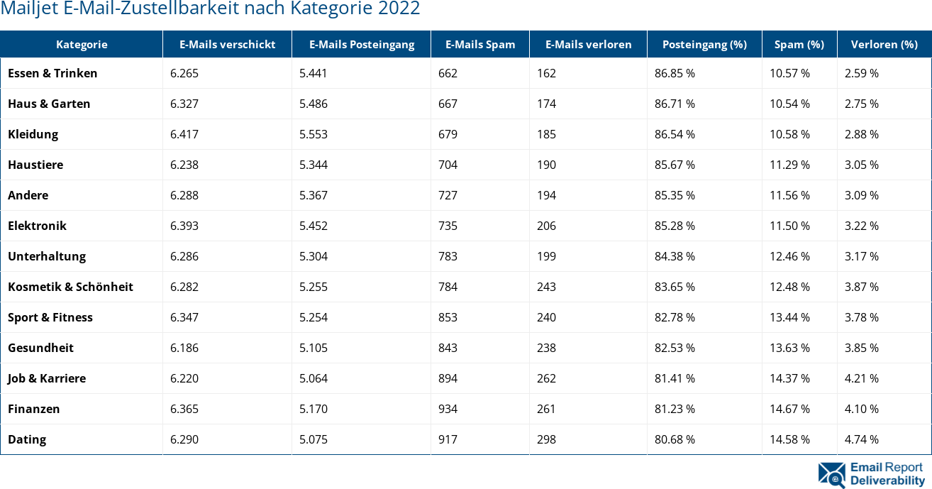 Mailjet E-Mail-Zustellbarkeit nach Kategorie 2022