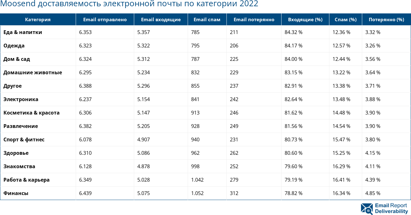 Moosend доставляемость электронной почты по категории 2022