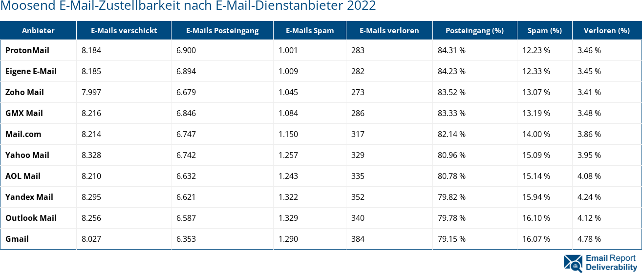 Moosend E-Mail-Zustellbarkeit nach E-Mail-Dienstanbieter 2022
