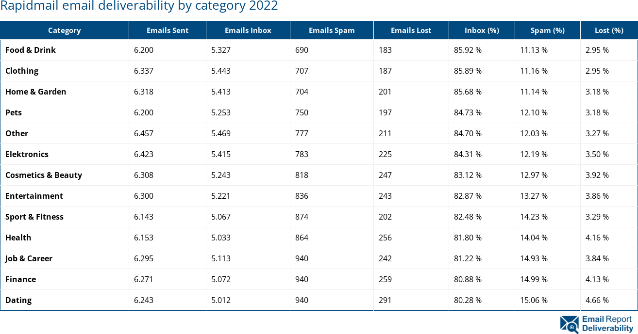 Rapidmail email deliverability by category 2022