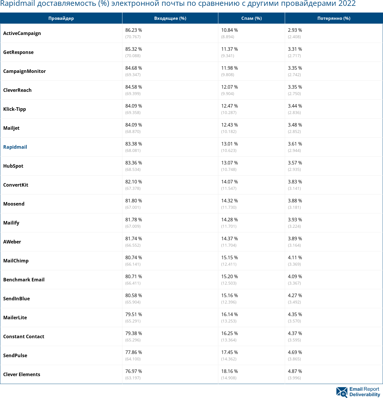 Rapidmail доставляемость (%) электронной почты по сравнению с другими провайдерами 2022