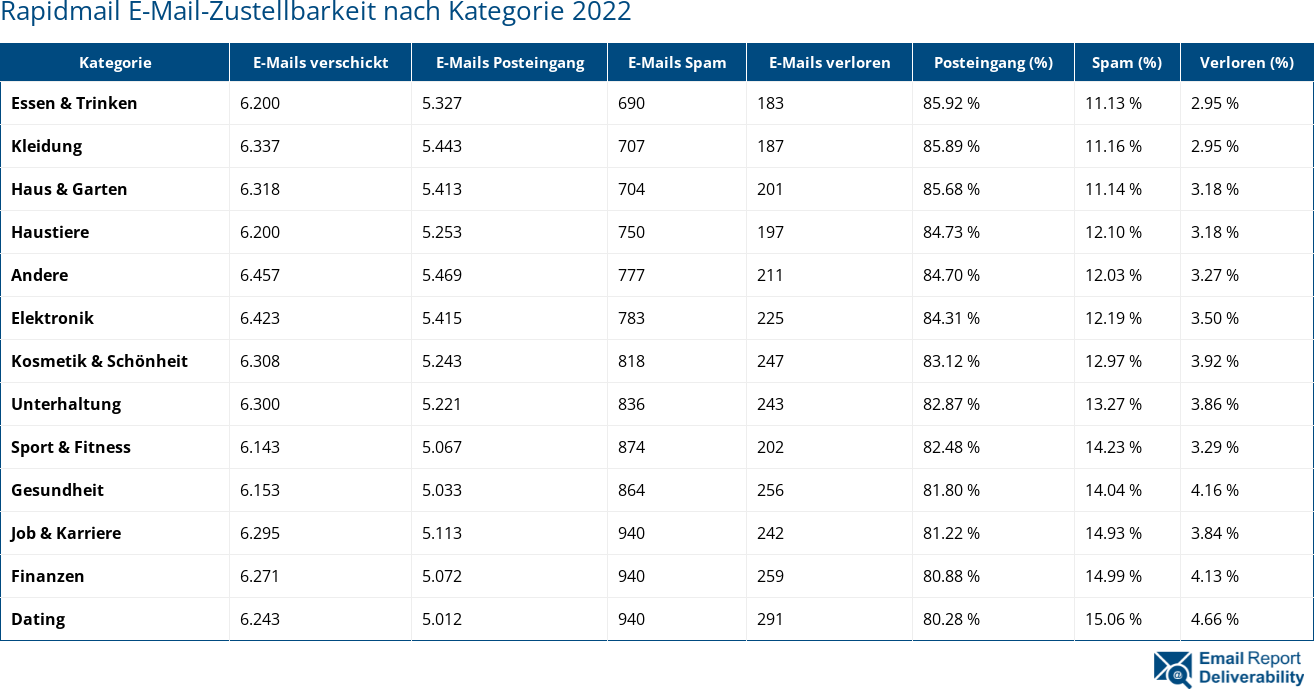 Rapidmail E-Mail-Zustellbarkeit nach Kategorie 2022