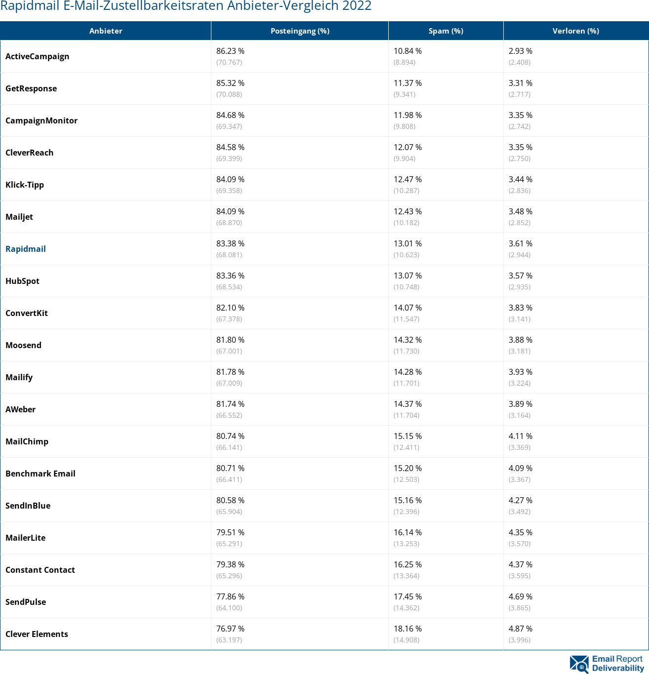 Rapidmail E-Mail-Zustellbarkeitsraten Anbieter-Vergleich 2022