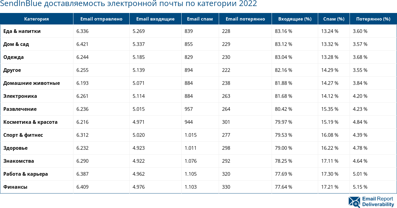 SendInBlue доставляемость электронной почты по категории 2022