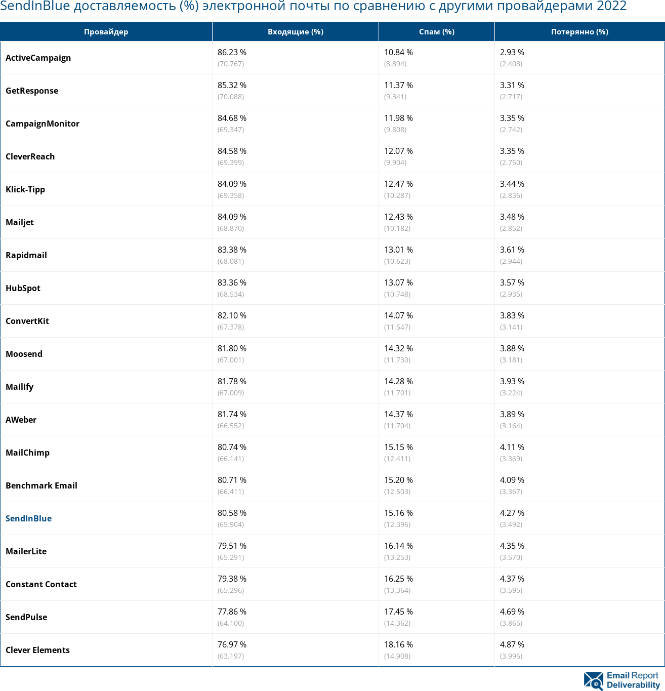 SendInBlue доставляемость (%) электронной почты по сравнению с другими провайдерами 2022