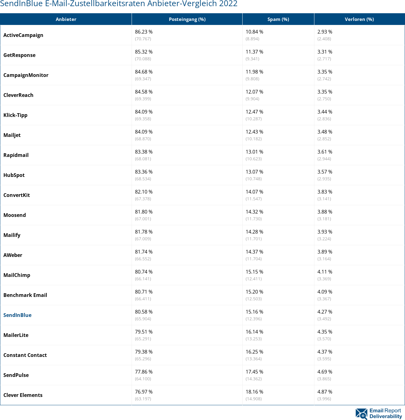 SendInBlue E-Mail-Zustellbarkeitsraten Anbieter-Vergleich 2022