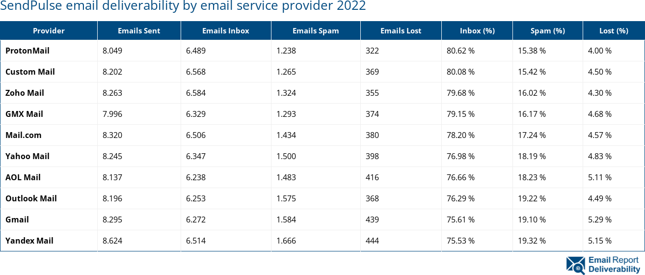 SendPulse email deliverability by email service provider 2022