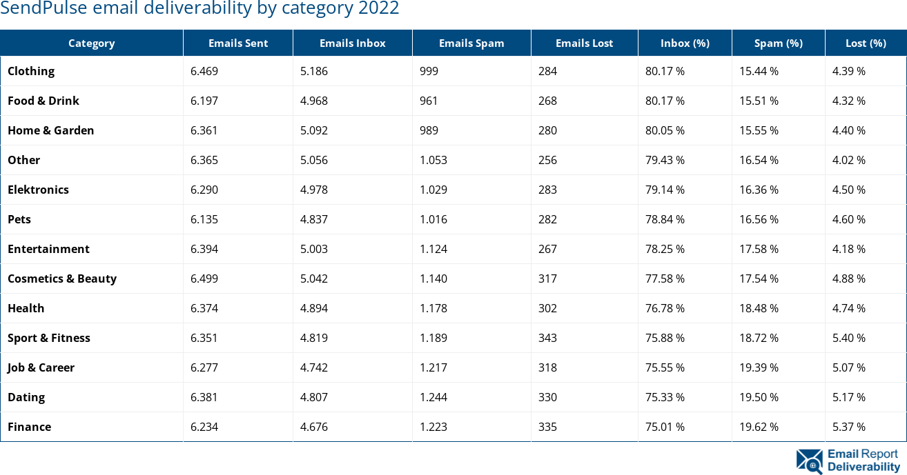 SendPulse email deliverability by category 2022