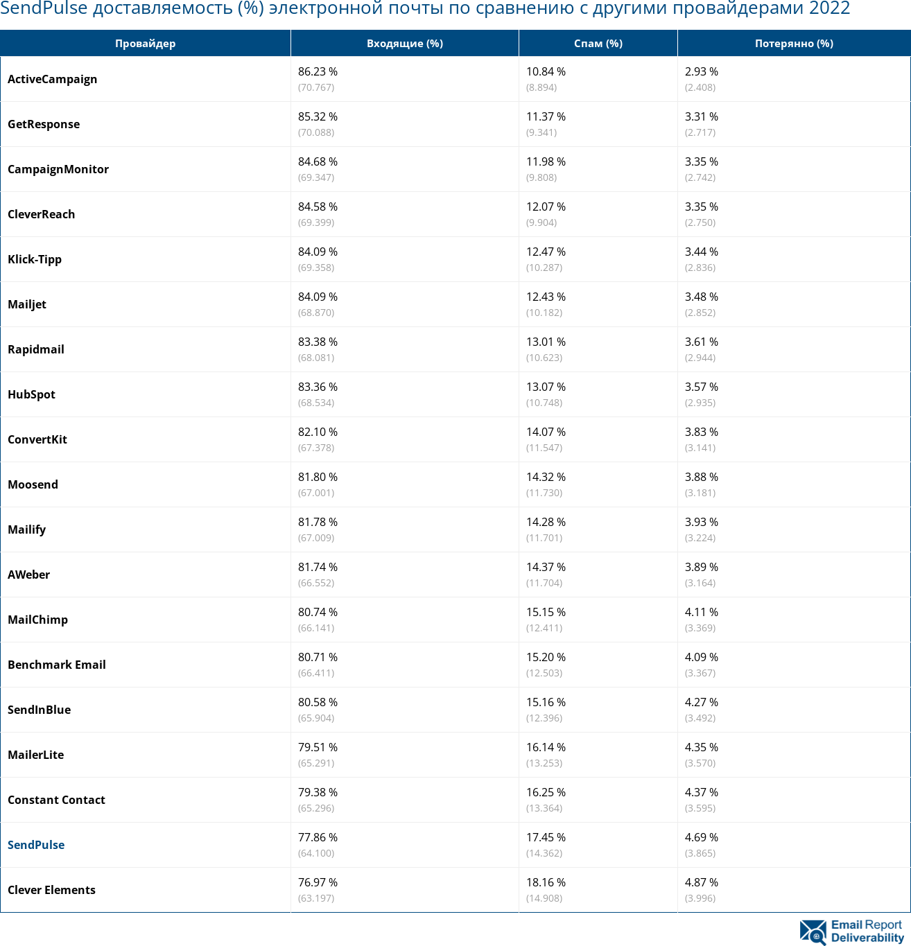 SendPulse доставляемость (%) электронной почты по сравнению с другими провайдерами 2022