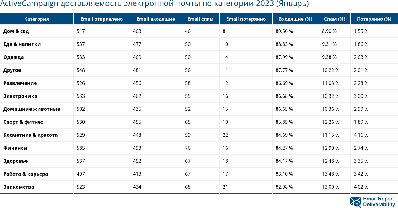 ActiveCampaign доставляемость электронной почты по категории 2023 (Январь)