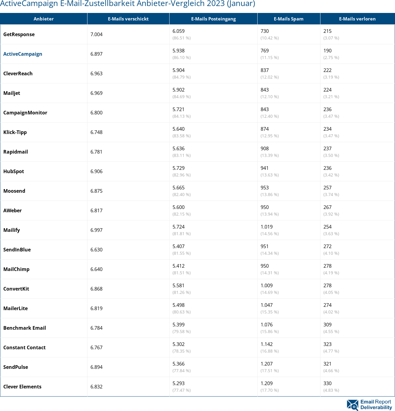 ActiveCampaign E-Mail-Zustellbarkeit Anbieter-Vergleich 2023 (Januar)