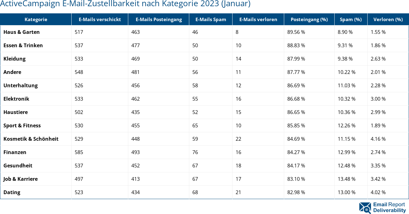 ActiveCampaign E-Mail-Zustellbarkeit nach Kategorie 2023 (Januar)