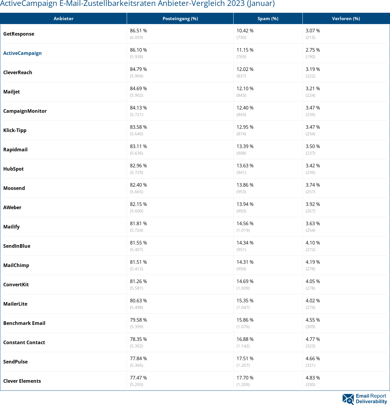 ActiveCampaign E-Mail-Zustellbarkeitsraten Anbieter-Vergleich 2023 (Januar)