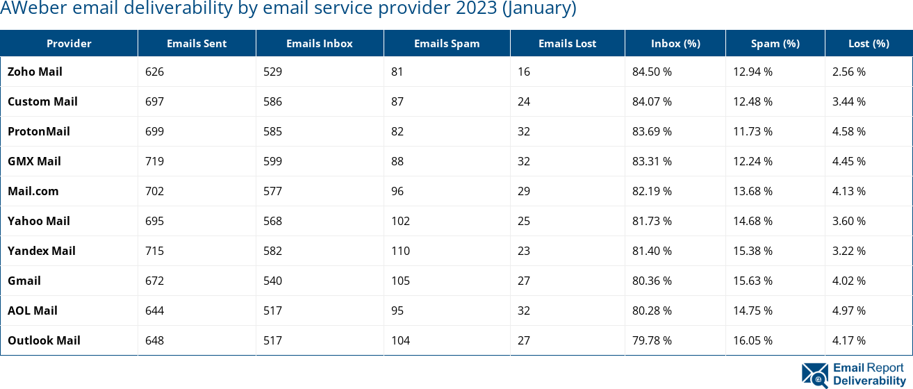 AWeber email deliverability by email service provider 2023 (January)
