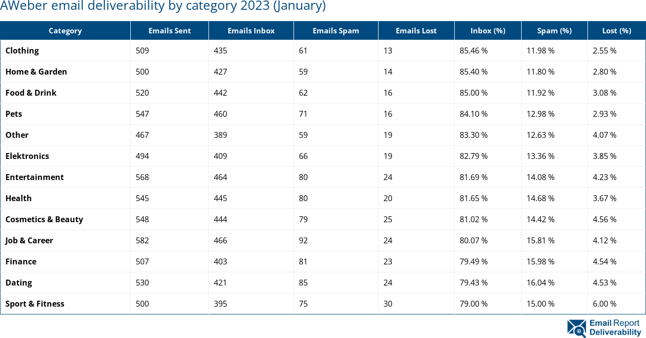 AWeber email deliverability by category 2023 (January)