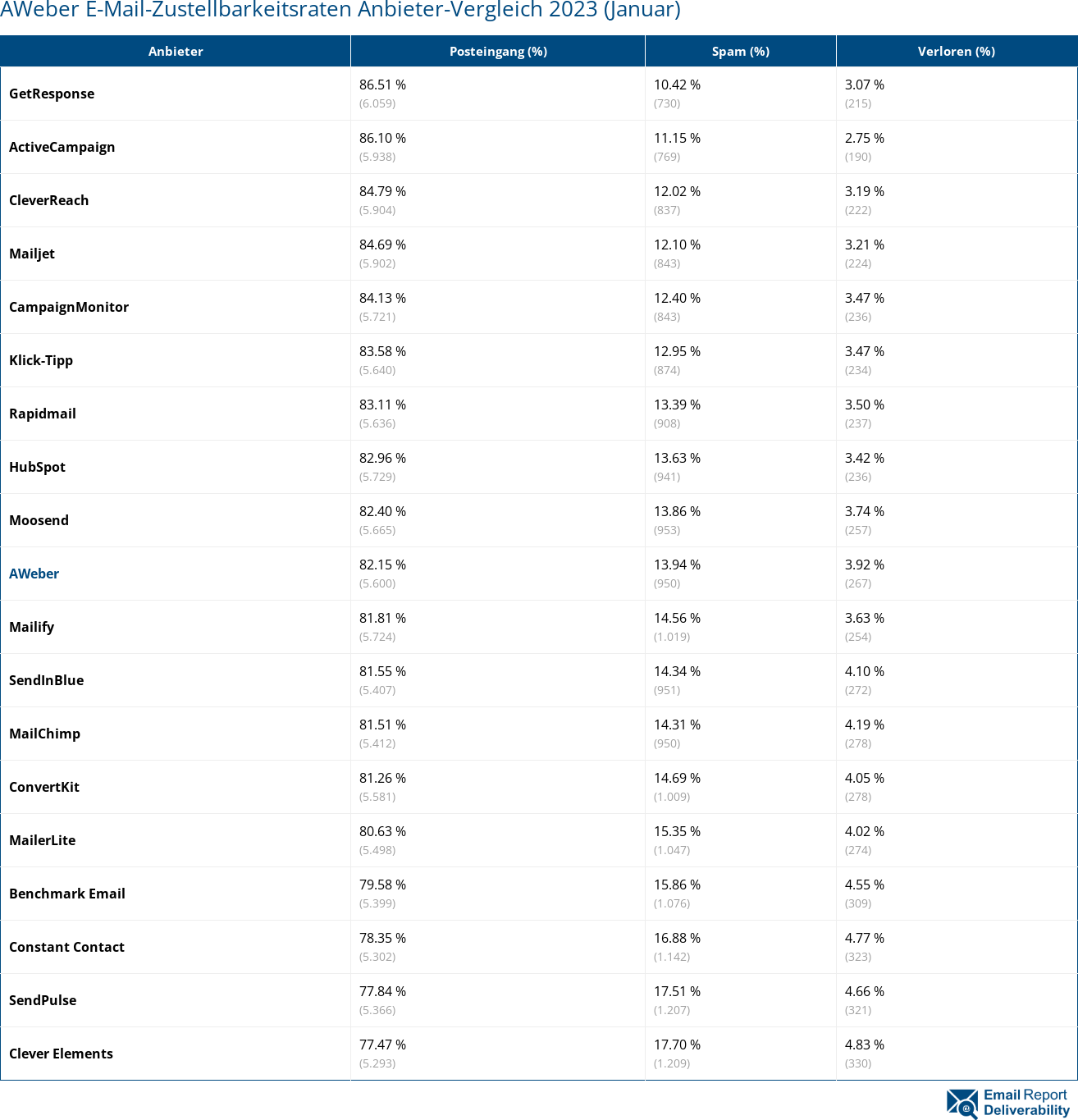 AWeber E-Mail-Zustellbarkeitsraten Anbieter-Vergleich 2023 (Januar)