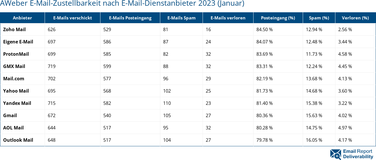 AWeber E-Mail-Zustellbarkeit nach E-Mail-Dienstanbieter 2023 (Januar)