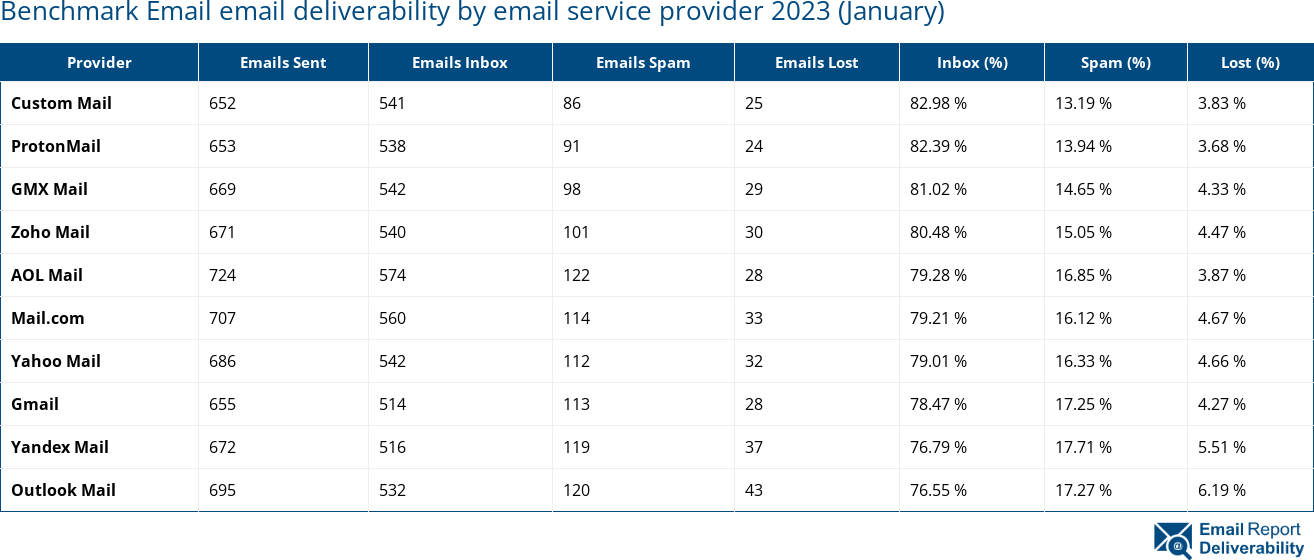 Benchmark Email email deliverability by email service provider 2023 (January)