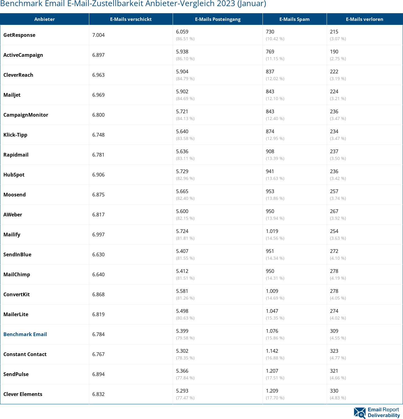 Benchmark Email E-Mail-Zustellbarkeit Anbieter-Vergleich 2023 (Januar)
