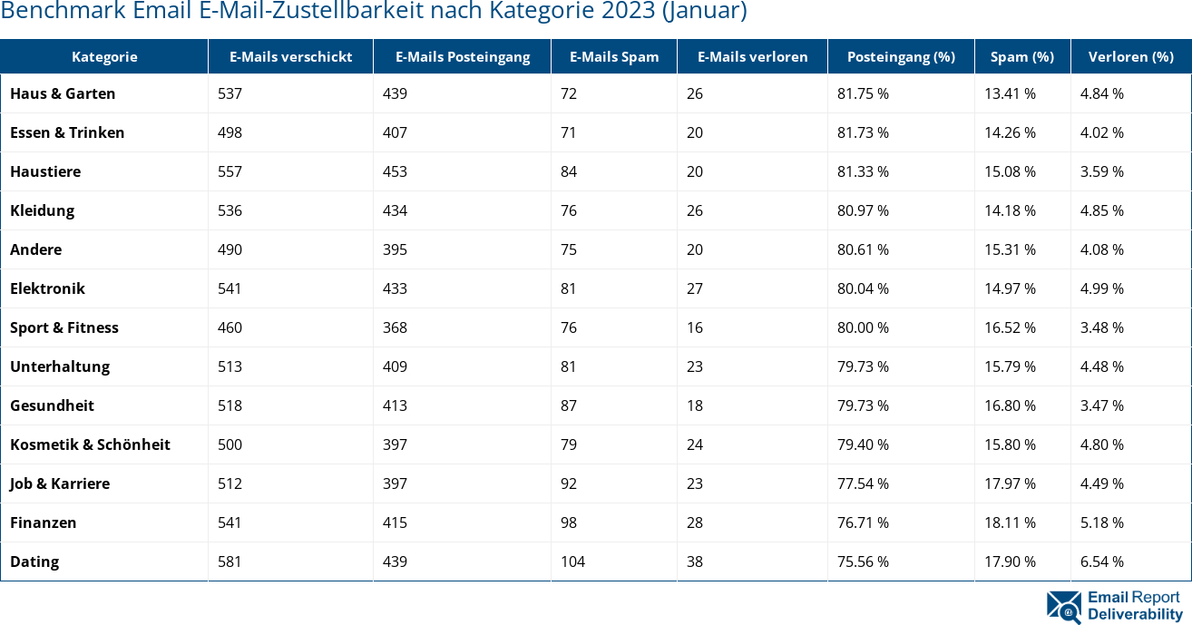 Benchmark Email E-Mail-Zustellbarkeit nach Kategorie 2023 (Januar)