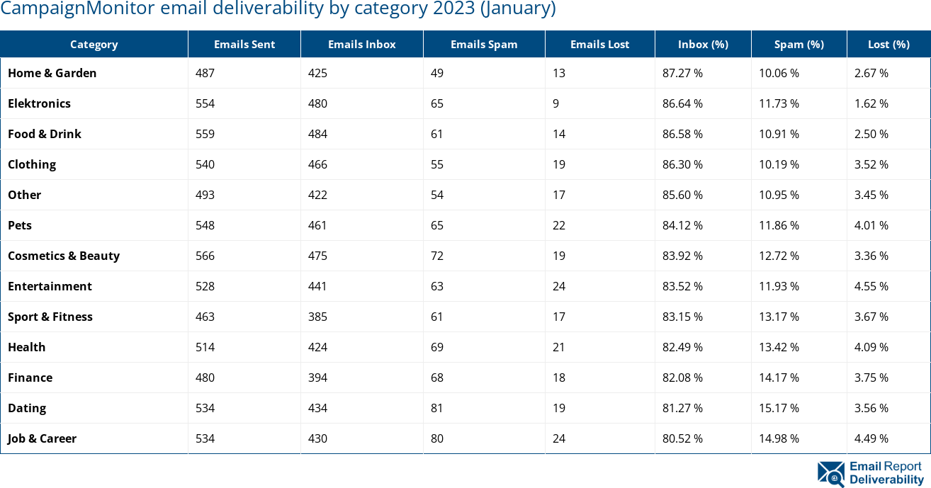 CampaignMonitor email deliverability by category 2023 (January)