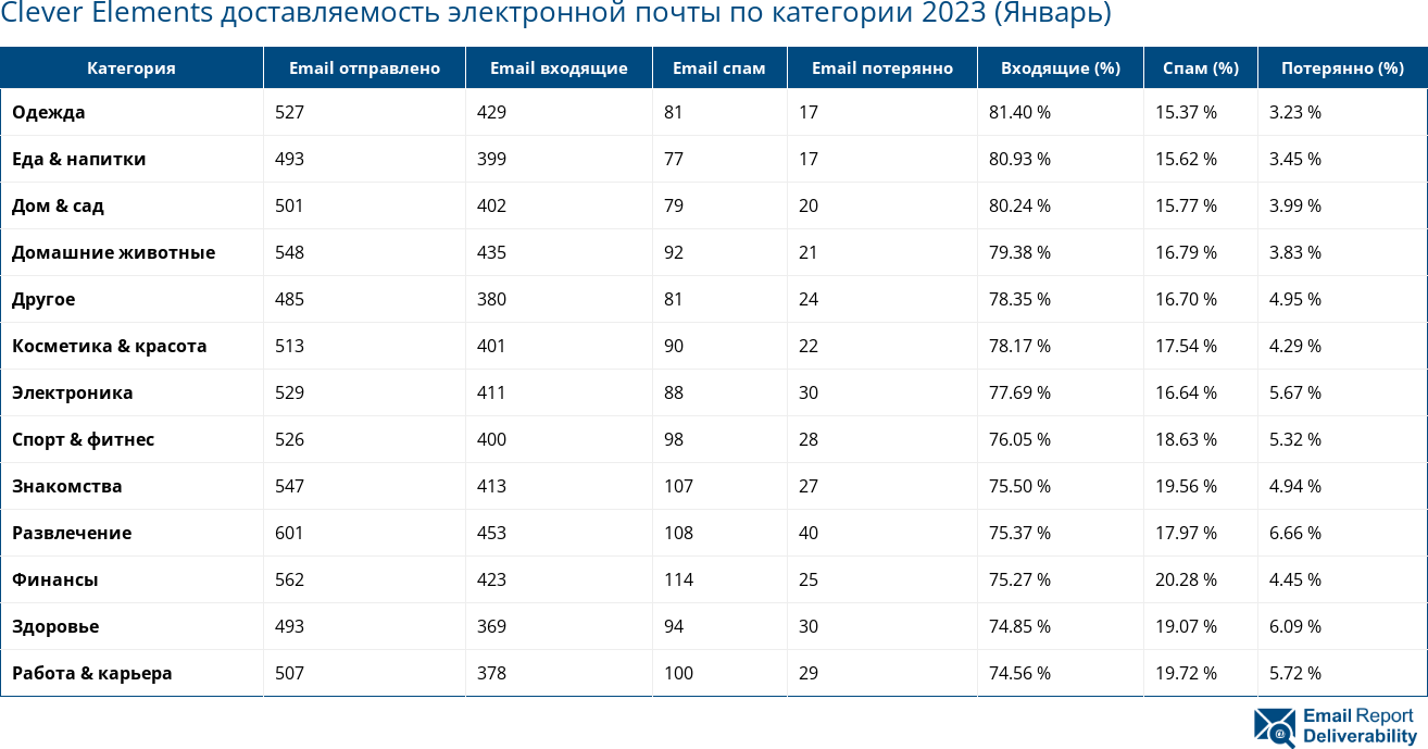 Clever Elements доставляемость электронной почты по категории 2023 (Январь)