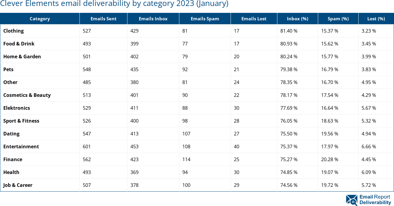 Clever Elements email deliverability by category 2023 (January)